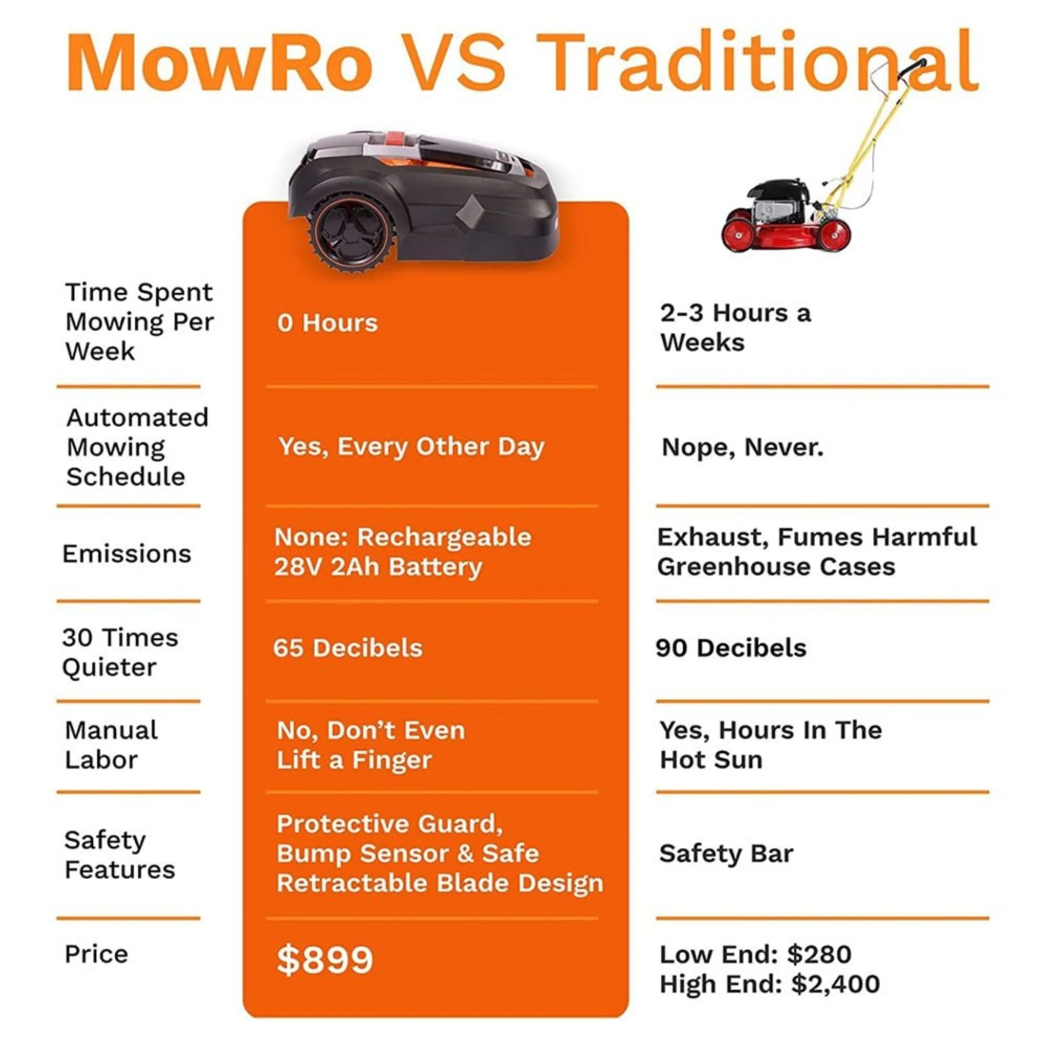 Mowro 28V Fully Autonomous Robot Lawn Mower With Boundary Extension (93147582) - Image 8