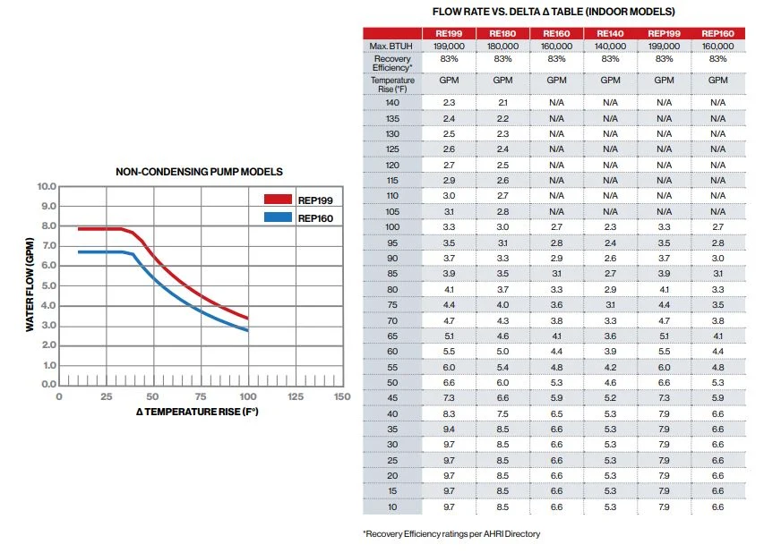 Rinnai RE Series 6.6 GPM Outdoor Tankless Water Heater with Smart-Circ™ Recirculation Pump (LP) - Image 3